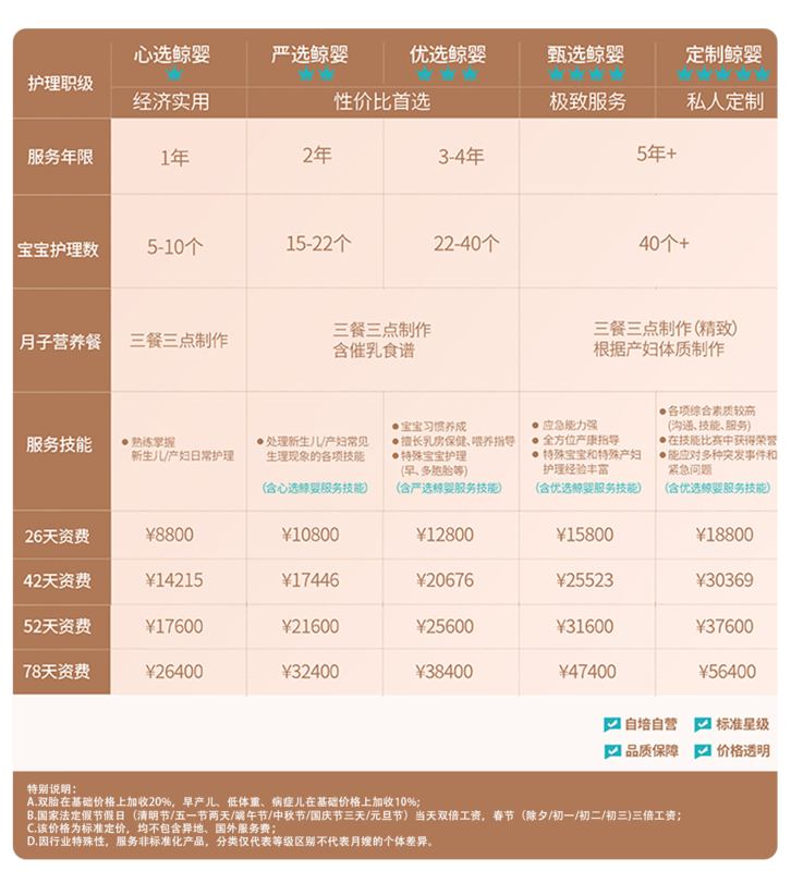 自营月嫂标准化星级体系